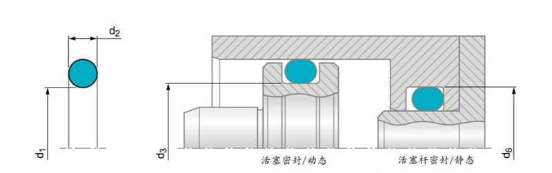 径向安装O型圈